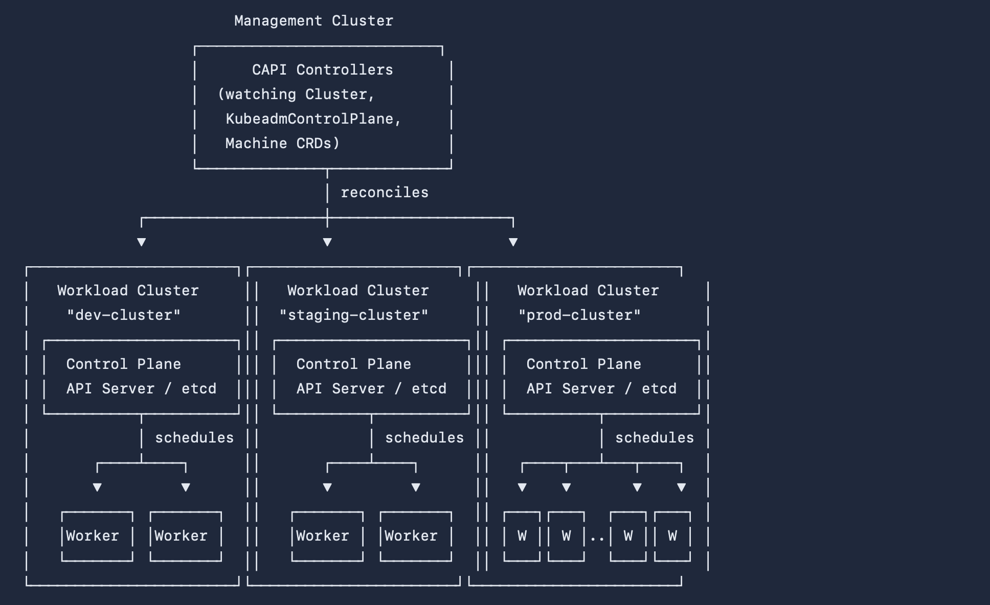 Managing Kubernetes Clusters at Scale 🐢